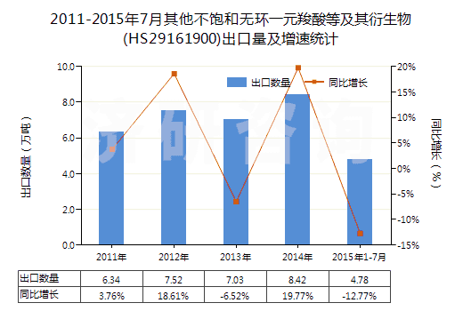 2011-2015年7月其他不飽和無環(huán)一元羧酸等及其衍生物(HS29161900)出口量及增速統(tǒng)計(jì)